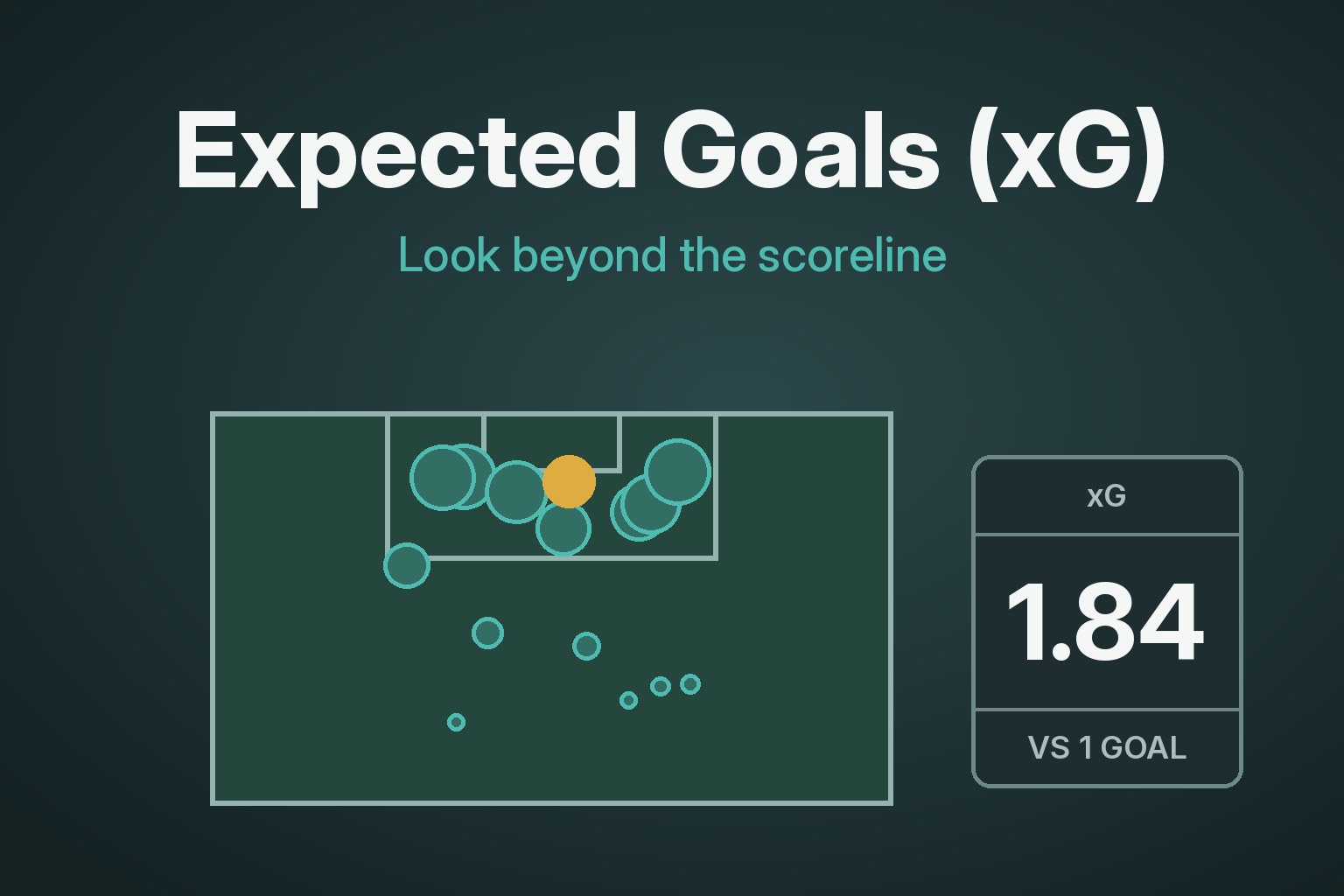 Expected Goals (xG): Look Beyond the Scoreline