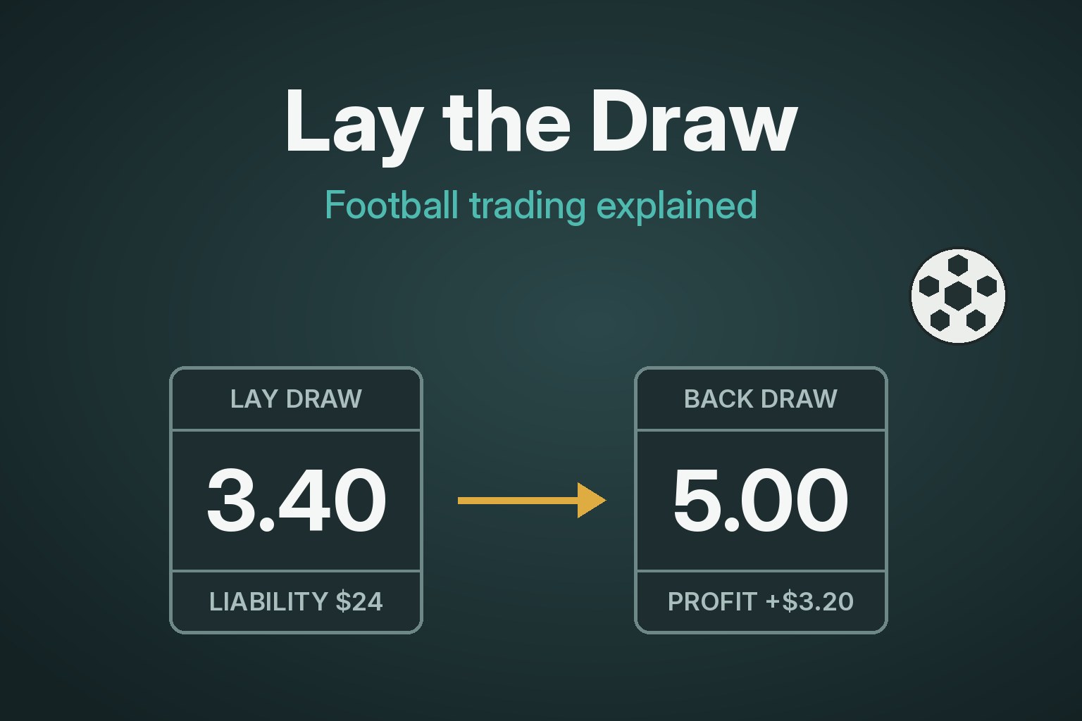 Lay the Draw: A Beginner's Guide to Football Trading