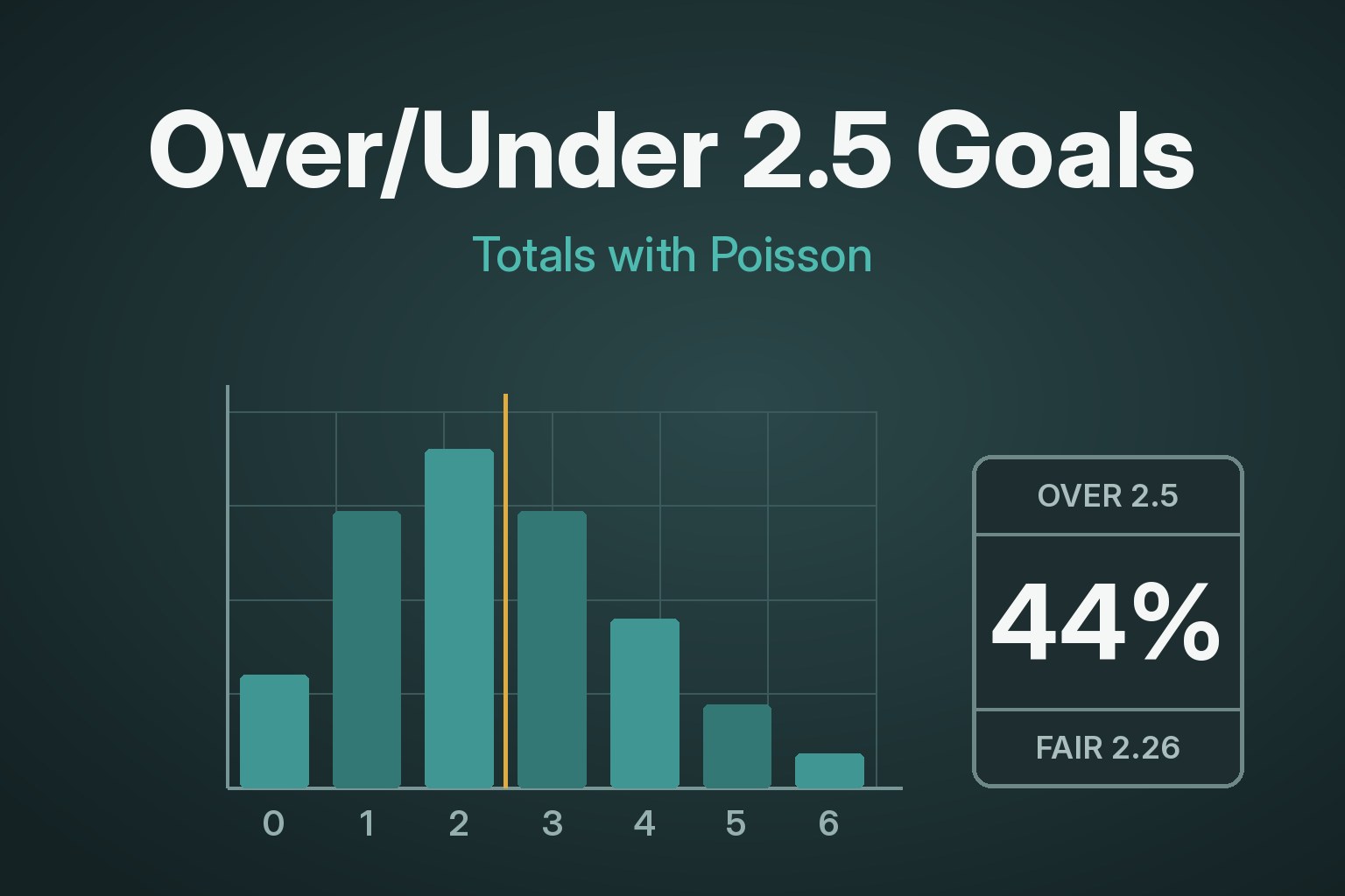 Over/Under 2.5 Goals: Pricing Totals with Poisson