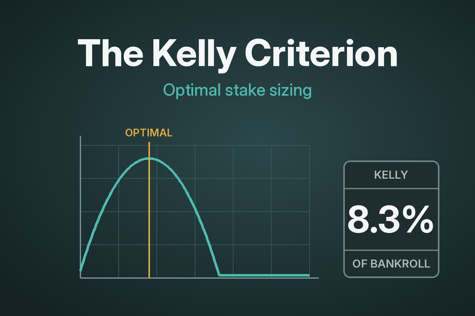 The Kelly Criterion: How Much Should You Stake?